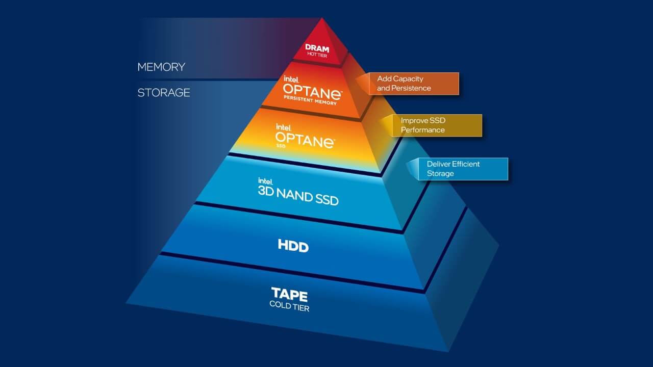 Intel Optane Data Center Persistent Memory - інноваційна технологія для швидкого та надійного зберігання даних